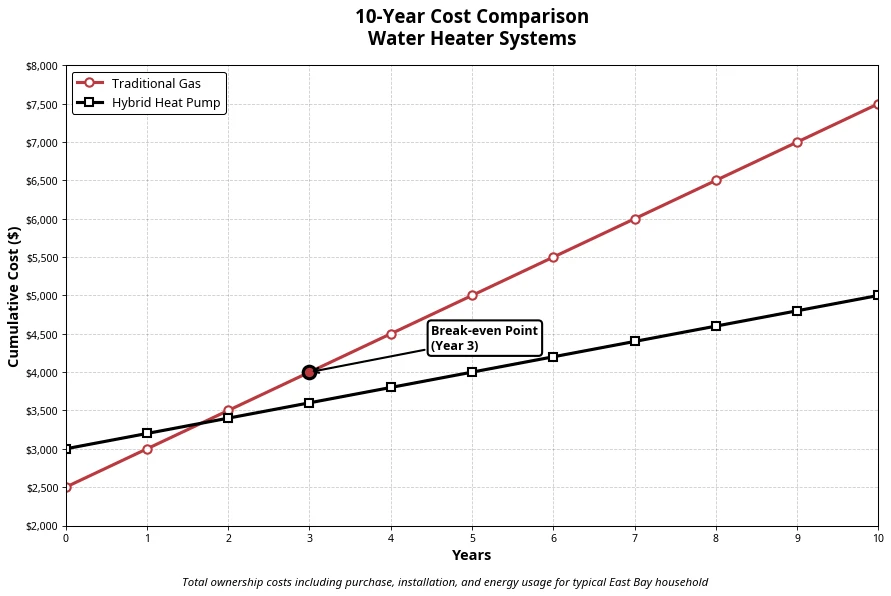 10 Year Cost Comparison Chart for Water Heater systems